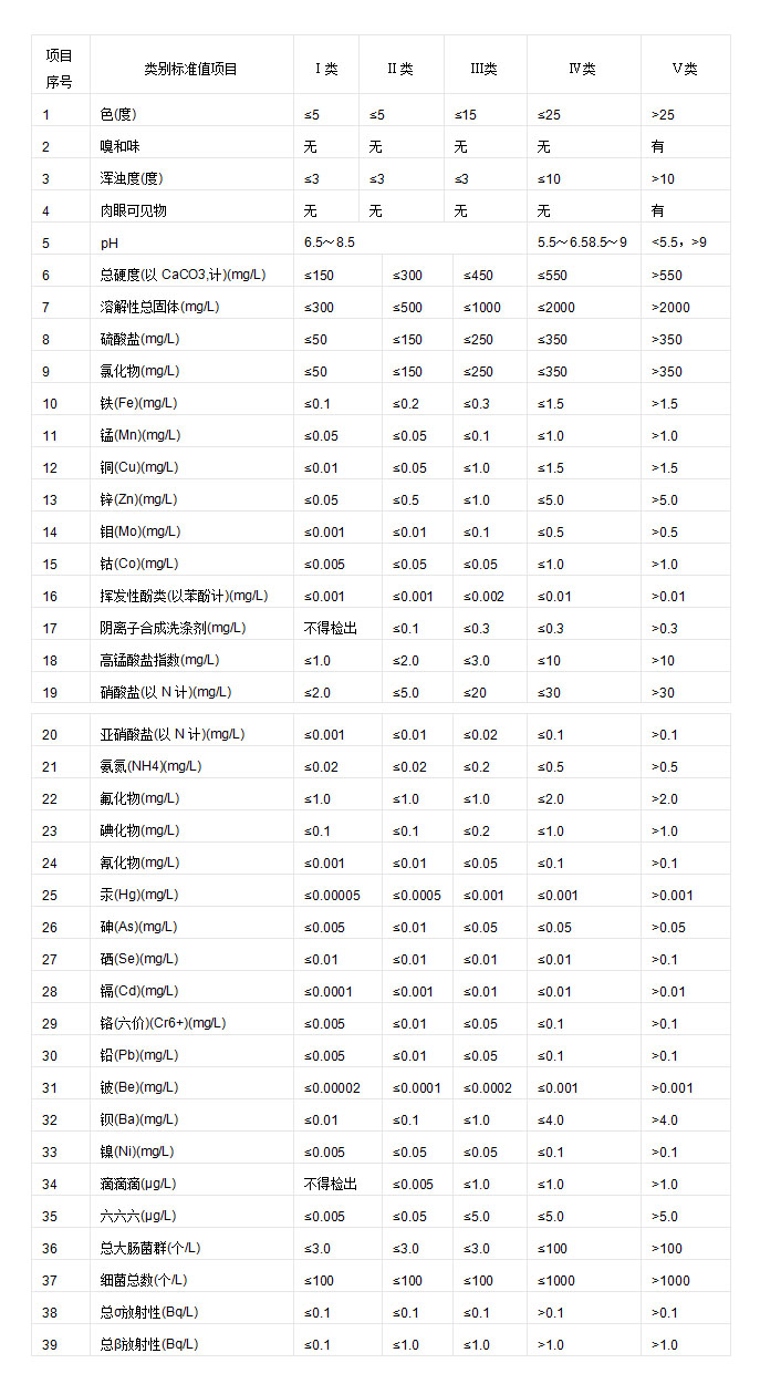 地下水检测